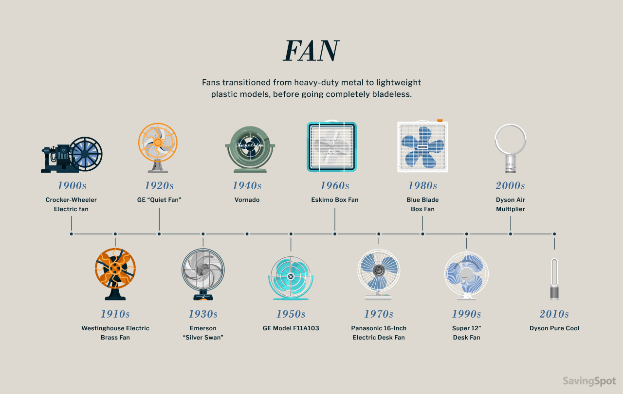 evolution of the fan